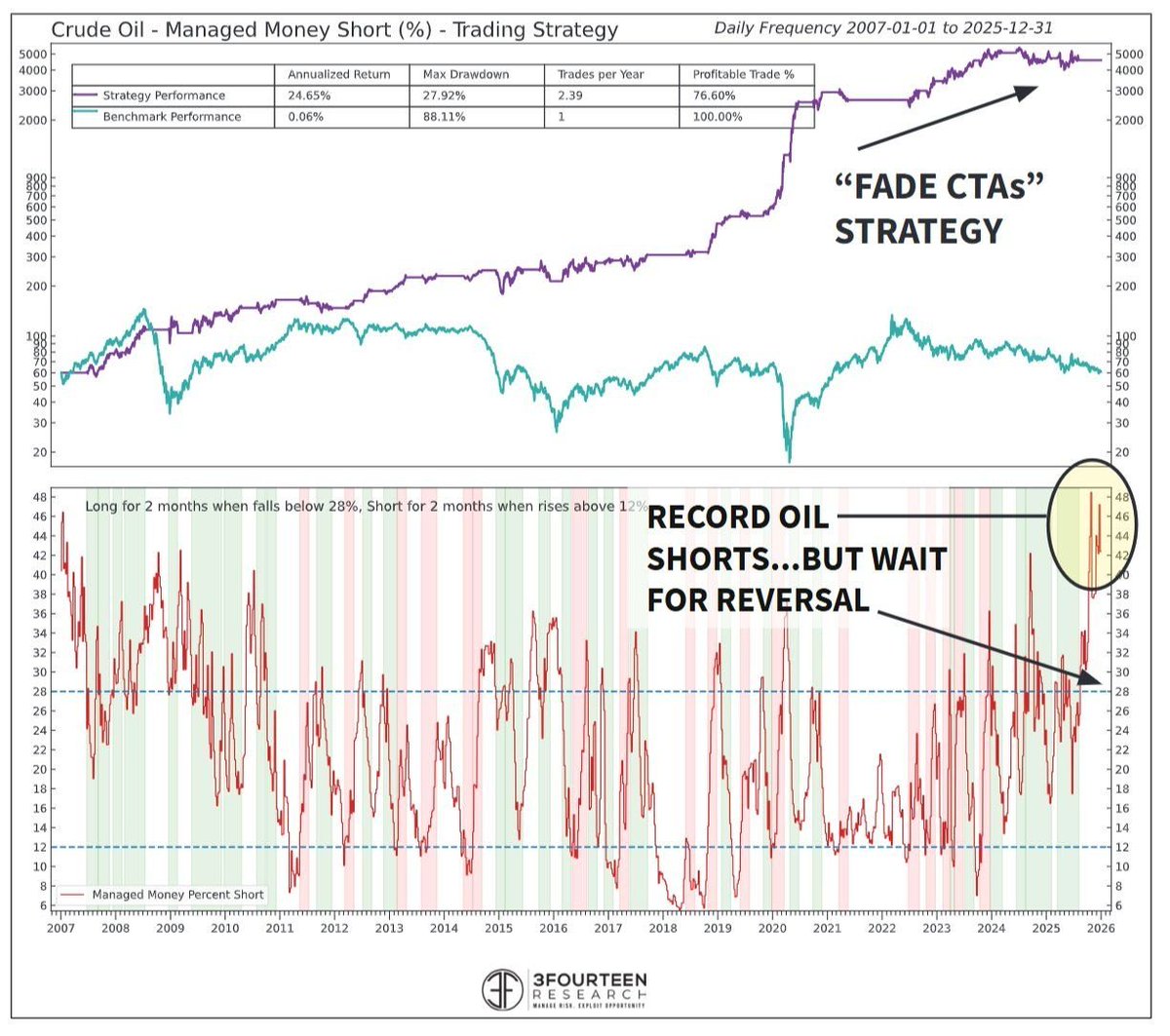 보통 원유 숏 포지션이 왜 무서운지도 모르는 애들이 지금도 하락 타령하지. CTA·헤지펀드 숏 비중, 수십 년 만의 극단까지 왔다는 건  악재는 이미 다 처맞았다는 뜻이야. 그렇다고 지금이 바닥이냐고? 그건 또 다른 얘기지.