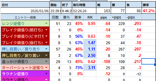 SSFORFX's tweet image. 2026/01/06 NY時間
163戦77勝86敗
勝率47% RR 0.91
獲得-16.9pips
損益-169円

エントリー根拠ごとに、勝率やRRを出せるようにした。
すごい人のやり方をただ真似るのではなくて、ダメなやり方と言われることをやってみて、自分で体感するために。
データ収集のために、しばらくは乱発ぎみになる。