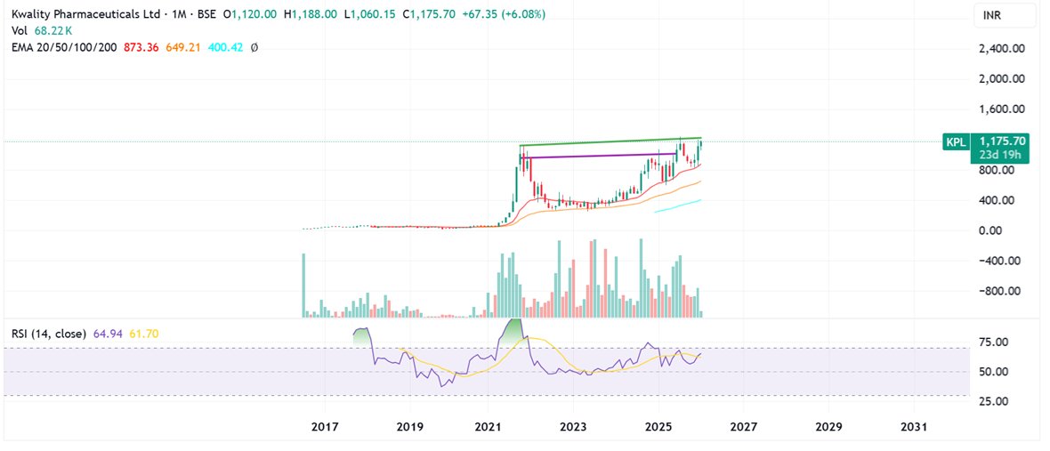 Prabinmen's tweet image. #Kwality Pharma CMP 1175 

Looks nice again - charts speak - i don't need to speak more - risk - vols