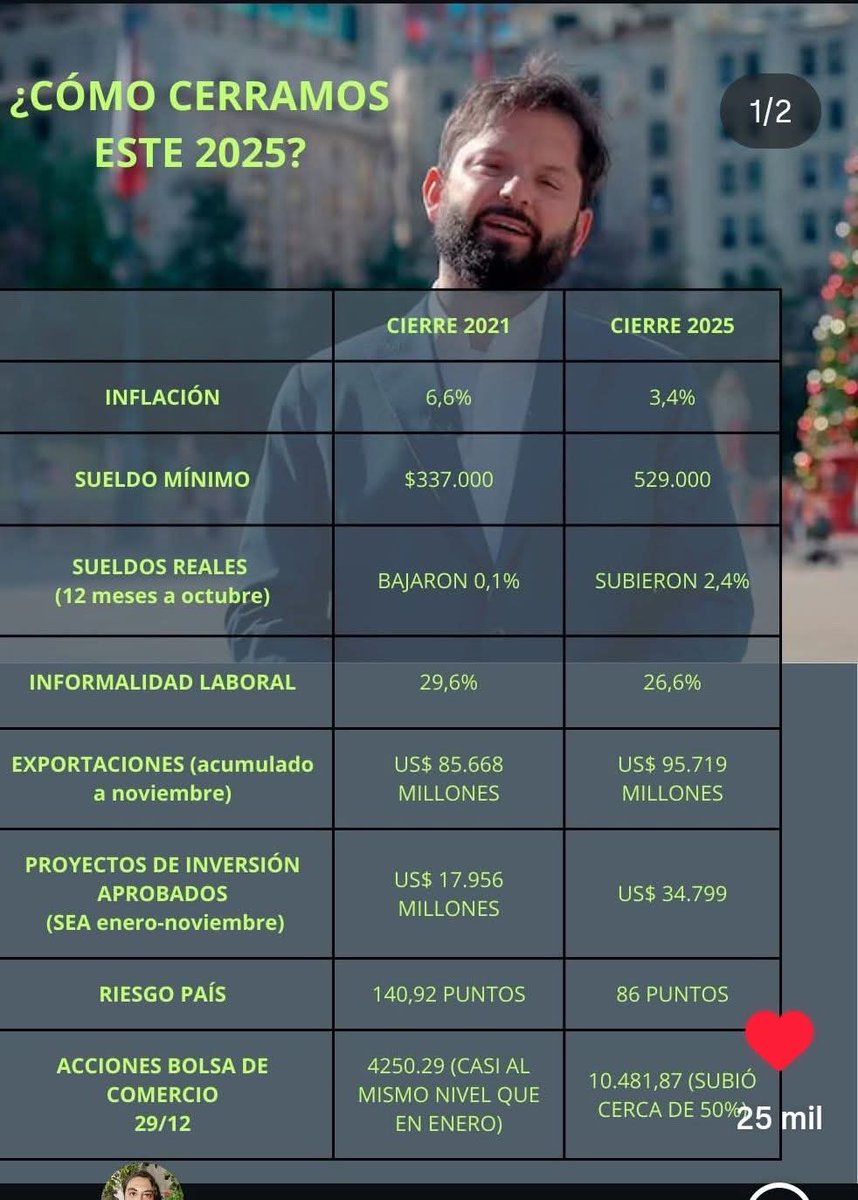 sepulvedamon's tweet image. Que alguien le diga al kkas que no podrá decir que el presidente Boric le entregó un país en la ruina porque las mentiras tienen patas cortas 
Tenemos evidencias 👀
@GabrielBoric