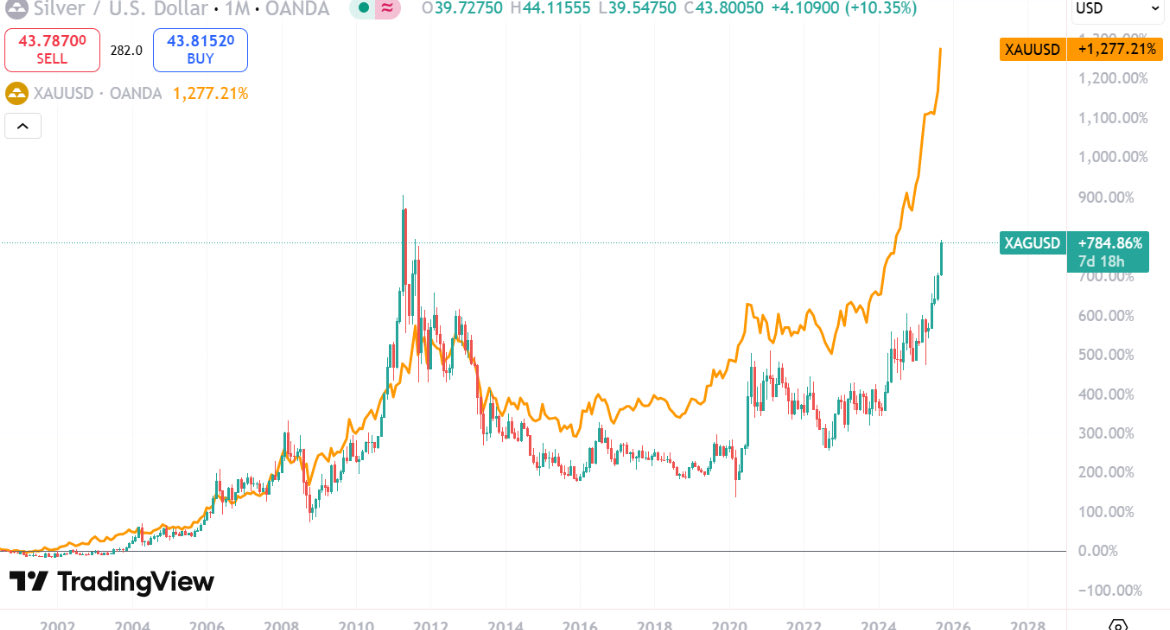 AlayanMerriel's tweet photo. GOLD &amp; SILVER BREAKOUT

GOLD &amp; SILVER
BREAK HISTORICAL RECORDS

Gold: $4,475
Silver: $79

📈 Gold +69% (1Y)
📈 Silver +162% (1Y)

#FinanceNews #FinanceDaily https://t.co/CFUQjiRznz