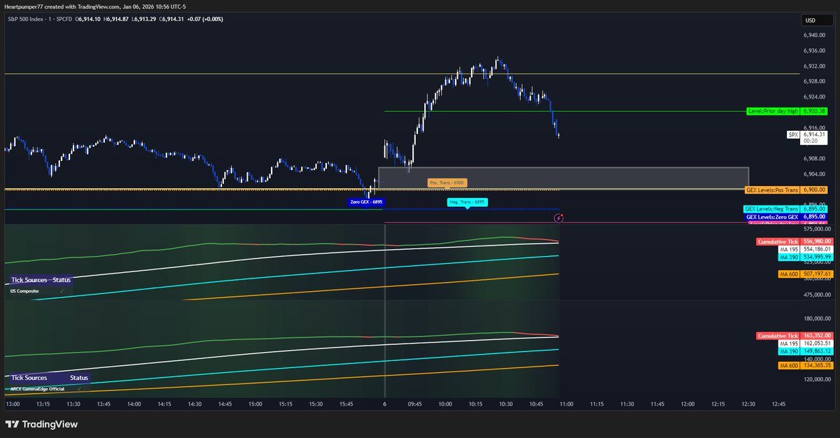 $SPX 6930 was key area to watch as we discussed in our morning gameplan with members. 

We continue to take high probability good risk vs reward trades at key options structure levels.
