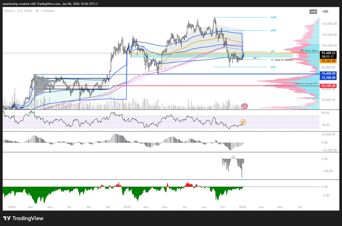 xauchasing's tweet photo. Talked about in on my main account @chrisgrx_ , but would be careful here with fresh positioning. Can wait for this big key area to get demolished before doing more business. There's really no rush here, if we actually get continuation in the market. https://t.co/41g0fP1N6q