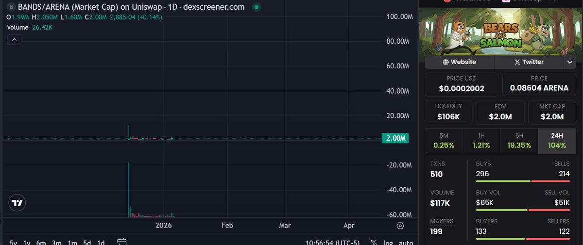 cdawg06701381's tweet photo. Zoom out on $BANDS and just let that sink in https://t.co/AUWpVD4K9S
