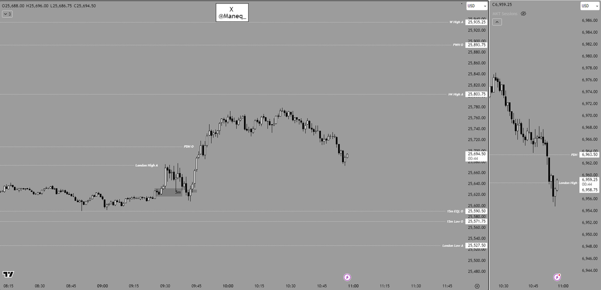 Maneq_'s tweet image. NO TRADES TODAY❌

didn't have a very clear read on the market👀🔍

eventually wanted longs (after taking LH)📈
1) it took off without me (wanted us to take out some liquidity lower first)
2) too close to main target

no trade is also a trade🫡

onto tomorrow🤝