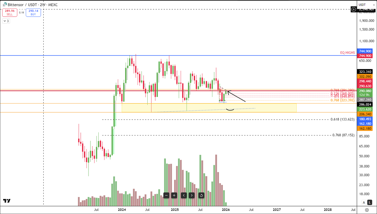 You can take free professional advice from Stefan or you can take advice from your influencer and buy right here. But right here it seems that TAO are just retesting previous (lost) support - now resistance.