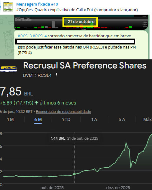 traderdocerrado's tweet photo. #RCSL3 #RCSL4 #Recrusul
De dia 21/10 (R$1,4x) p/ cá, já deu quase +500%
Hoje me perguntaram se vale a pena comprar?
Típico exemplo de F.O.M.O.
No 1,40 não comprou pq achava "caro", hj acha 7,90 "barato"?😅
FOMO: https://t.co/F0KzWg8liW https://t.co/N3pX2P8CA6