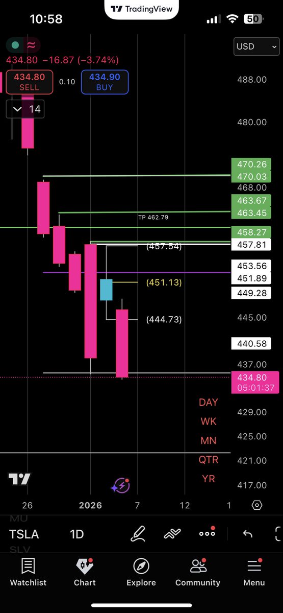 TheHeroGee's tweet photo. @TradeSniperSara 3-1-2 setup
Trigger downside 44.73
Target 435.59 https://t.co/v5UAkwplAk