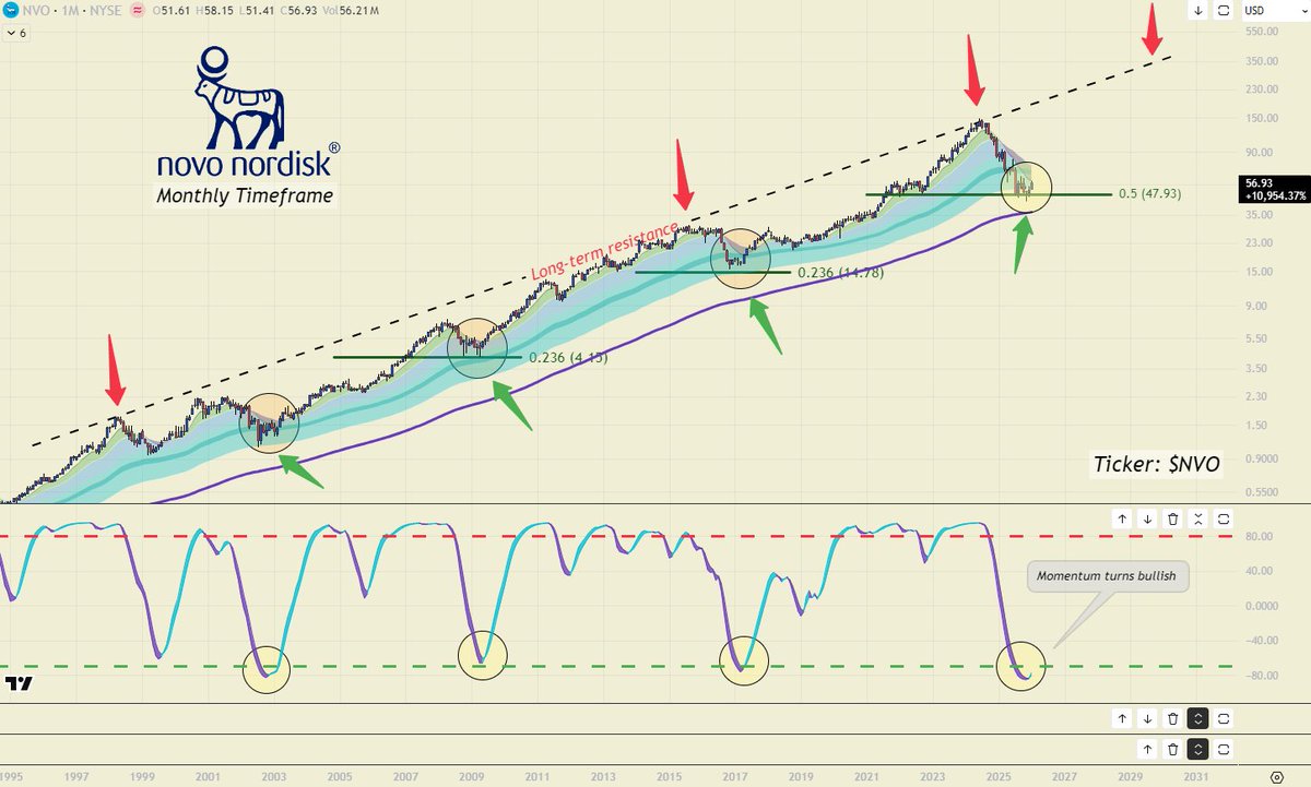 $NVO

Monthly TMO flips don’t happen often and on Novo Nordisk, they’ve historically aligned with major long-term opportunities.

*Not financial advice