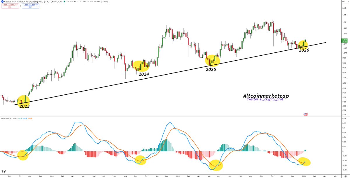 el_crypto_prof's tweet image. #Altcoins 

A bullish MACD cross on Altcoins has just happened.👀🔥

Every time TOTAL2 has made a bullish cross in the MACD, altcoins have always risen by nearly 100% or more.

This would indicate that we are likely to see a new ATH for TOTAL2.

Price discovery usually follows.