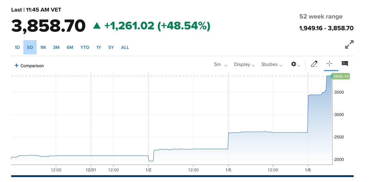 RadarHits's tweet image. JUST IN: 🇻🇪 Venezuela’s Caracas Stock Exchange is up more than 50% in two days following the capture of President Maduro