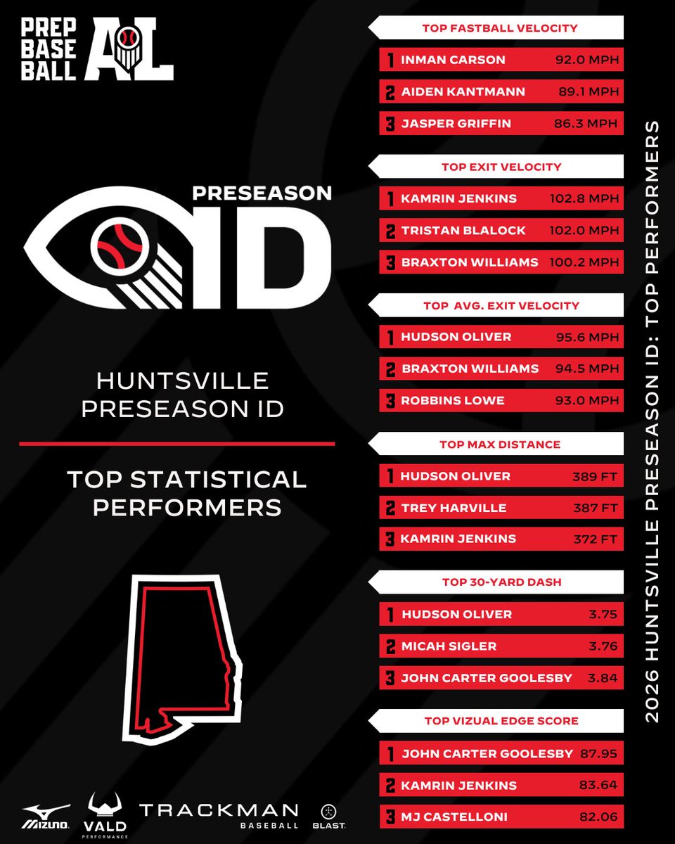 Prep Baseball Alabama tweet media