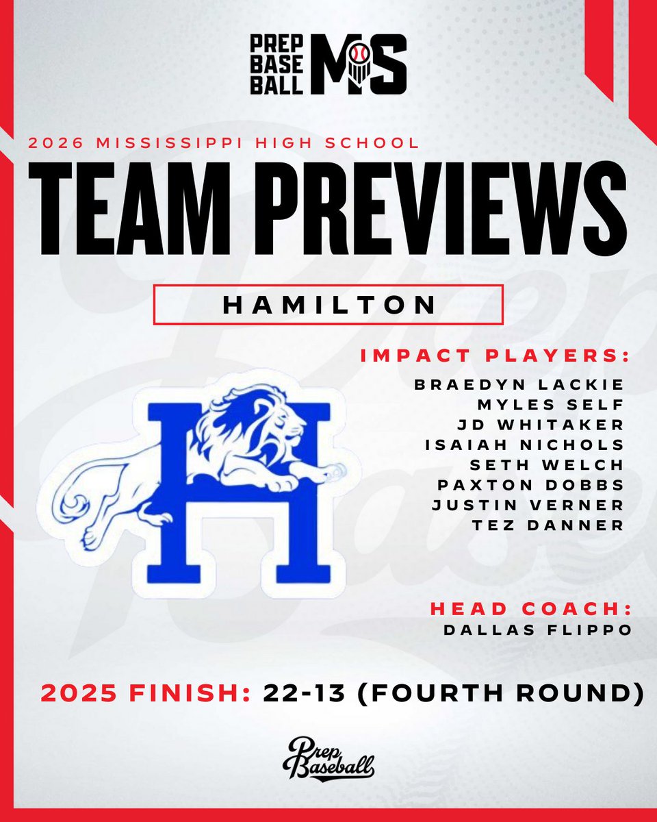 PrepBaseballMS's tweet image. 𝟐𝟎𝟐𝟔 𝐇𝐚𝐦𝐢𝐥𝐭𝐨𝐧 𝐋𝐢𝐨𝐧𝐬 𝐓𝐞𝐚𝐦 𝐏𝐫𝐞𝐯𝐢𝐞𝐰 🔍

+ With an experienced roster that reached the Final Four in Class 2A last season, @HamiltonLionBSB returns a bulk of their lineup to make another run in 2026.

𝗧𝗘𝗔𝗠 𝗣𝗥𝗘𝗩𝗜𝗘𝗪 ➡️ loom.ly/nkpIZsw