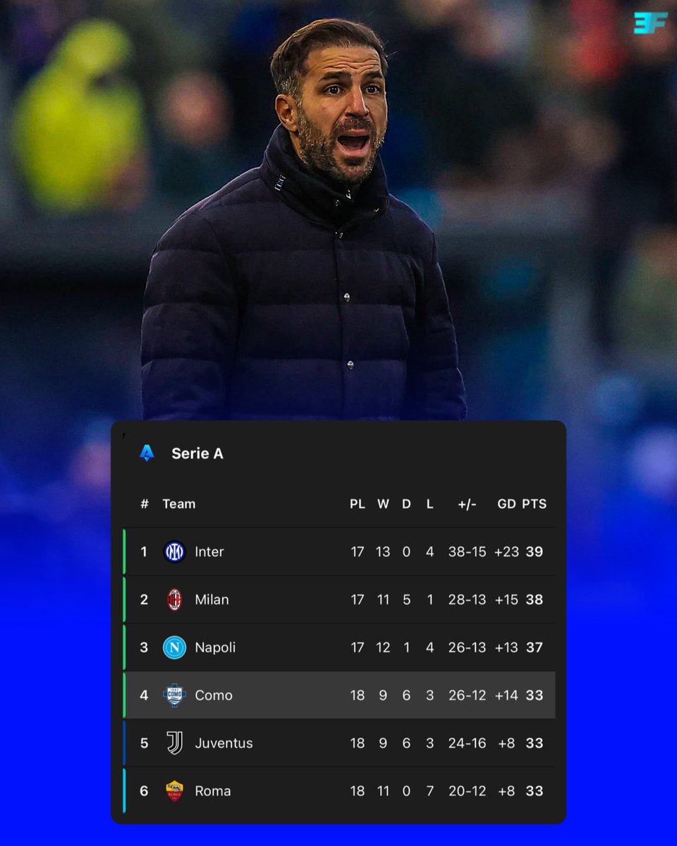 eurofootcom's tweet image. 🔵⚪️ After a 3-0 win, Cesc Fabregas' Como are now in the top 4. 👏