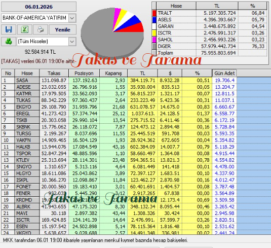 Necmi0405's tweet photo. Bank Of America Yatırım bugün aldığı ve sattığı hisseler :
#adese #katmr #sasa #tukas #ekgyo #skbnk #ktlev #tspor #sngyo #fonet #fener #zoren #ttrak #ttkom #tskb #skbnk #mrcyo #ipeke #brsan #byyao #batso #btcim #fbnsp #gsray #klrho https://t.co/5q20YsvzV4