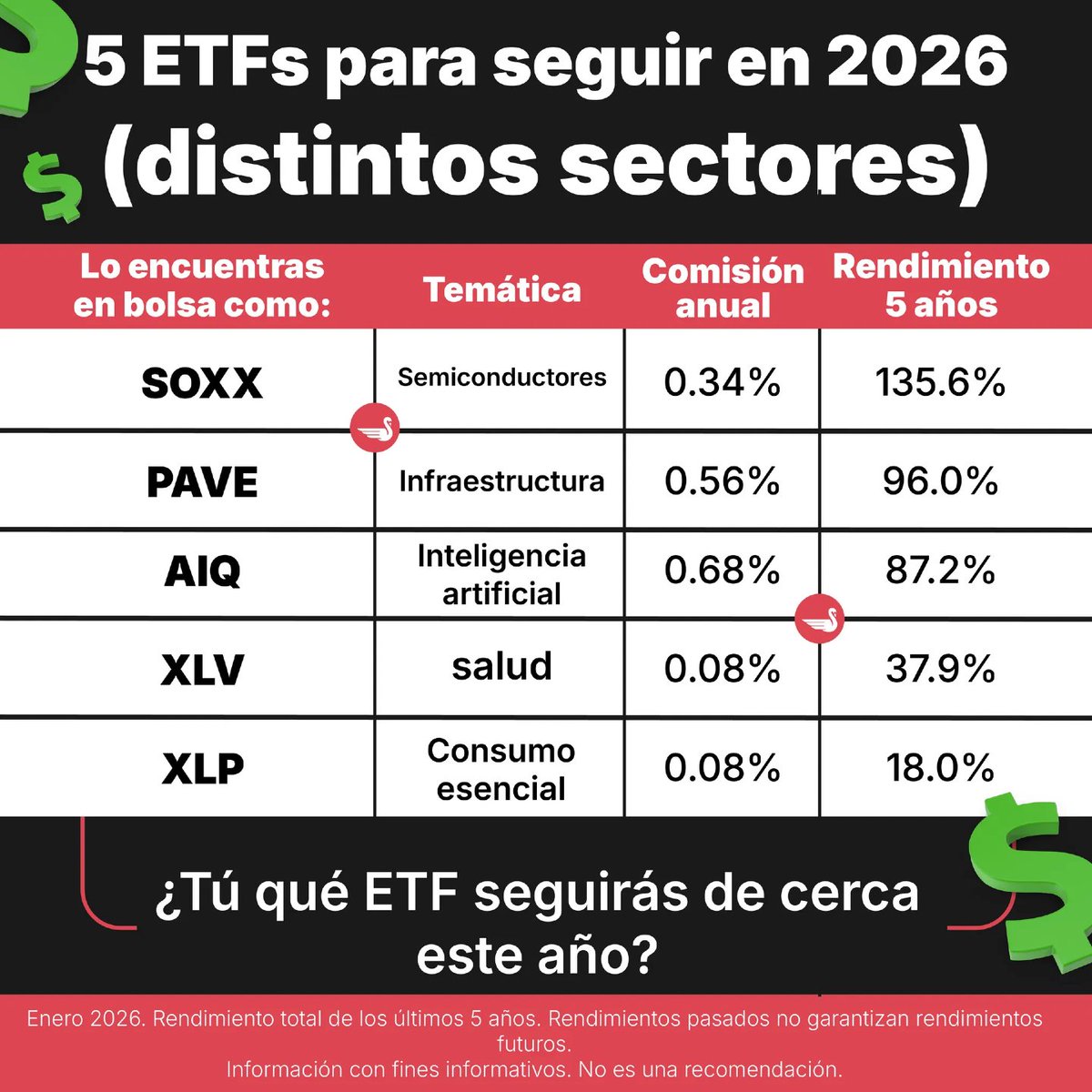 ¿Estás buscando ETF para este 2026? Estos 5 fondos de inversión con exposición a tendencias globales que tendrán auge este año ⬇️