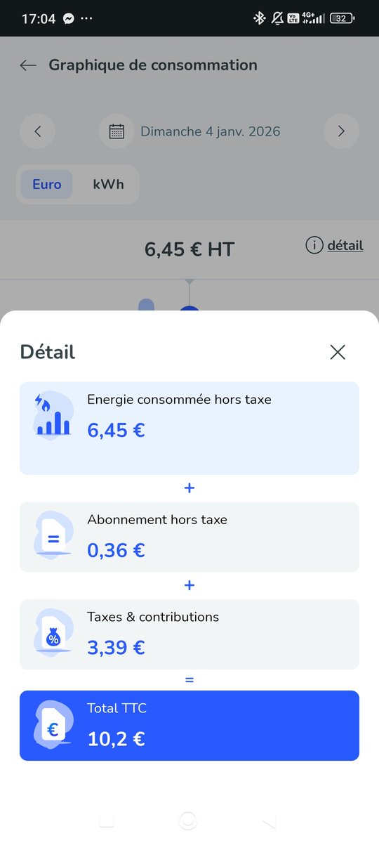 Appart de 38 m2 DPE D , il fait généralement 18°C dans mon appart 
( Alors oui ça monte plus haut parce que froid en ce moment mais je suis à 6€ la journée sinon ...
Ça fait entre 200€ et 300€ de chauffage le mois 
Je souffle
