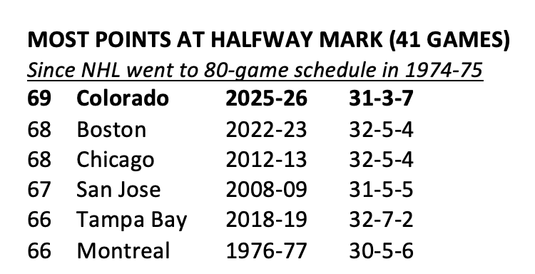 bmcnich's tweet photo. The @Avalanche hit the halfway mark of their season (41 games) on Sunday. Since the @NHL  went to an 80-game schedule in 1974-75, Colorado’s 31-3-7 record was the best ever at the halfway mark of a season. https://t.co/koz800arYK