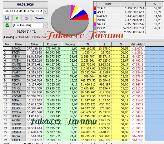 Necmi0405's tweet photo. Bank Of America Yatırım bugün aldığı ve sattığı hisseler :
#adese #katmr #sasa #tukas #ekgyo #skbnk #ktlev #tspor #sngyo #fonet #fener #zoren #ttrak #ttkom #tskb #skbnk #mrcyo #ipeke #brsan #byyao #batso #btcim #fbnsp #gsray #klrho https://t.co/5q20YsvzV4