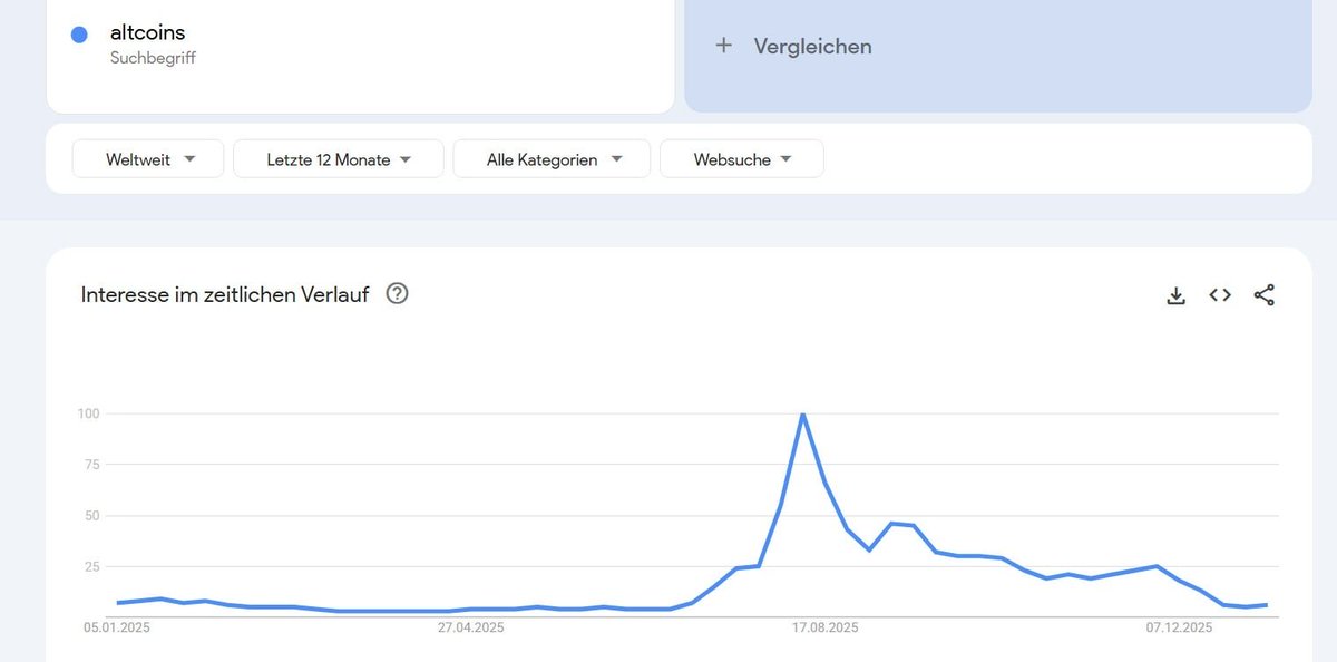 vasjankov9's tweet photo. Wenn sich die Masse für die Altcoins nicht mehr interessiert, genau dann steigen sie. 

Umgekehrte Psychologie. 

Genau wie im Post vom 09.12.25 erklärt. 🫡

#Krypto https://t.co/byemNZNey3