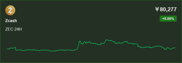 BeardStepop's tweet image. Zcash's price has seen a significant rise, showing strong performance recently. Investors should monitor its continued fluctuations.