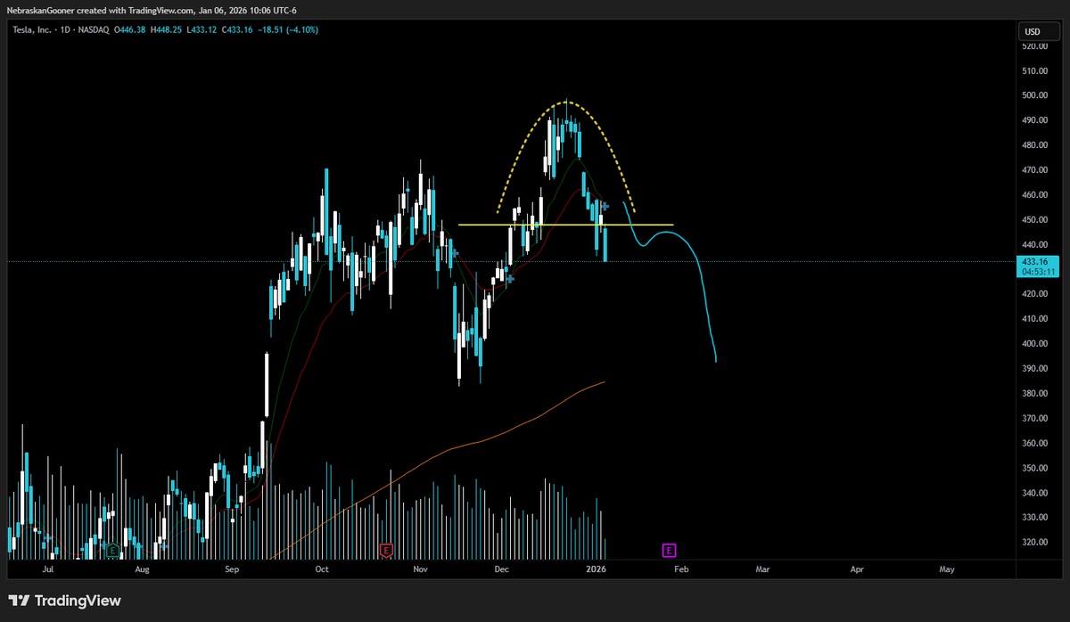 Nebraskangooner's tweet photo. $TSLA

Yikes this looks like a pretty nasty fake breakout https://t.co/PjLNNSIhRh