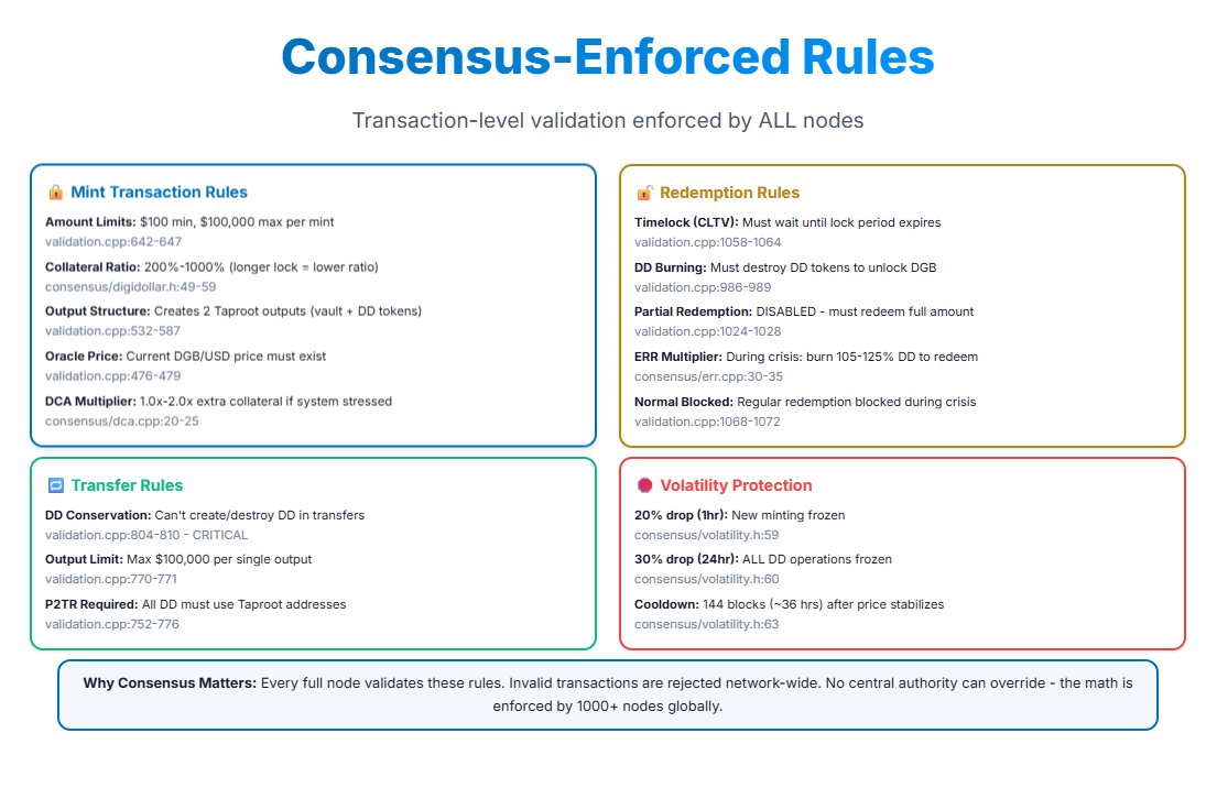 Rules matter more than promises.

On DigiByte, DigiDollar’s minting, transfers, and redemptions are enforced by consensus at the transaction level. Every node verifies the same rules—no admin keys, no overrides, no discretion.
