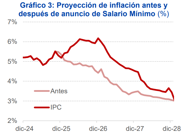 #InformeBdB🚨Incremento desbordado del salario mínimo llevaría a que la inflación rebote por encima del 6.0% dada la mayor presión en servicios y algunos regulados🚨 No se descarta que llegue a 7%.

📑Informe: t.ly/jascA