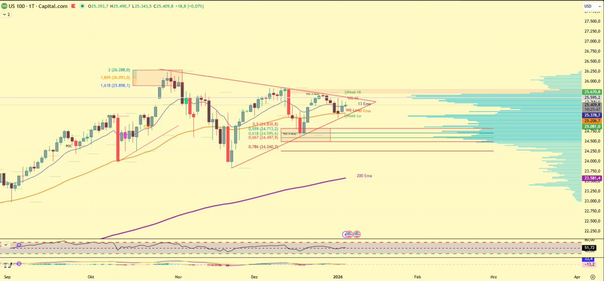 Heute wieder mehr Zeit für Aktien und Co. US100 alias NASDAQ sieht verdächtig nach Ausbruch aus. Bin mehr bullisch als bärisch. Hab kleine Nachkäufe bei GIS und CRCL getätigt. Warten wir ab was kommt. #Aktien #Börse #Trading