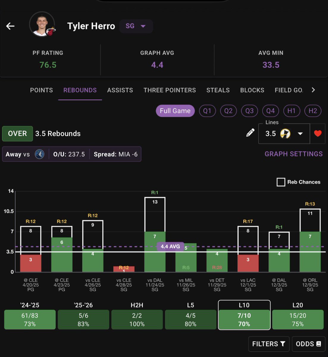 deeplaysbets's tweet photo. ⭐️Twitter Play⭐️
If Tyler Herro plays, this line should smack. I think 3.5 is a sweet spot for his boards always, but you can take the 2.5 for a safer prop. History is there and SG has been clearing this against MIN as of lately.

BOL if tailing 🍀 (might drop another play since he is questionable)

📊 @PropFinderApp