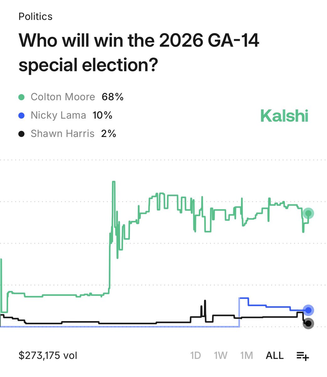 🚨 Daily Market Check 🇺🇸

Kalshi currently has Colton Moore as the clear favorite in the GA-14 special election at 68%.

It’s early, but the market is consistently pointing in one direction as we head toward this special election.