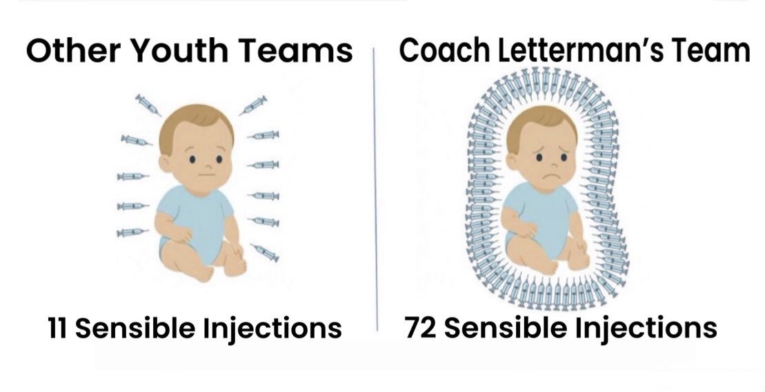 3YearLetterman's tweet image. I am a youth football coaching legend, and I will continue to forcibly administer sensible injections to my youth football players as it see fit 

And there’s nothing the government or their parents can do to change that

It’s called a winning mindset