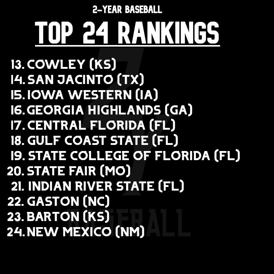 2YearBaseball's tweet image. PRE-SEASON RANKINGS ARE HERE! 
T-Minus 3 weeks until Junior College Baseball is officially back and it is time to see who I see as the top 24 teams coming into the year are.
7 World Series teams from last year rank in the top 7 to start the year!