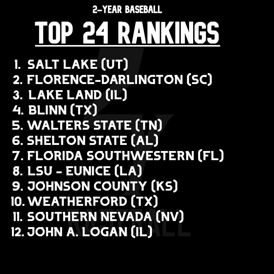 2YearBaseball's tweet image. PRE-SEASON RANKINGS ARE HERE! 
T-Minus 3 weeks until Junior College Baseball is officially back and it is time to see who I see as the top 24 teams coming into the year are.
7 World Series teams from last year rank in the top 7 to start the year!