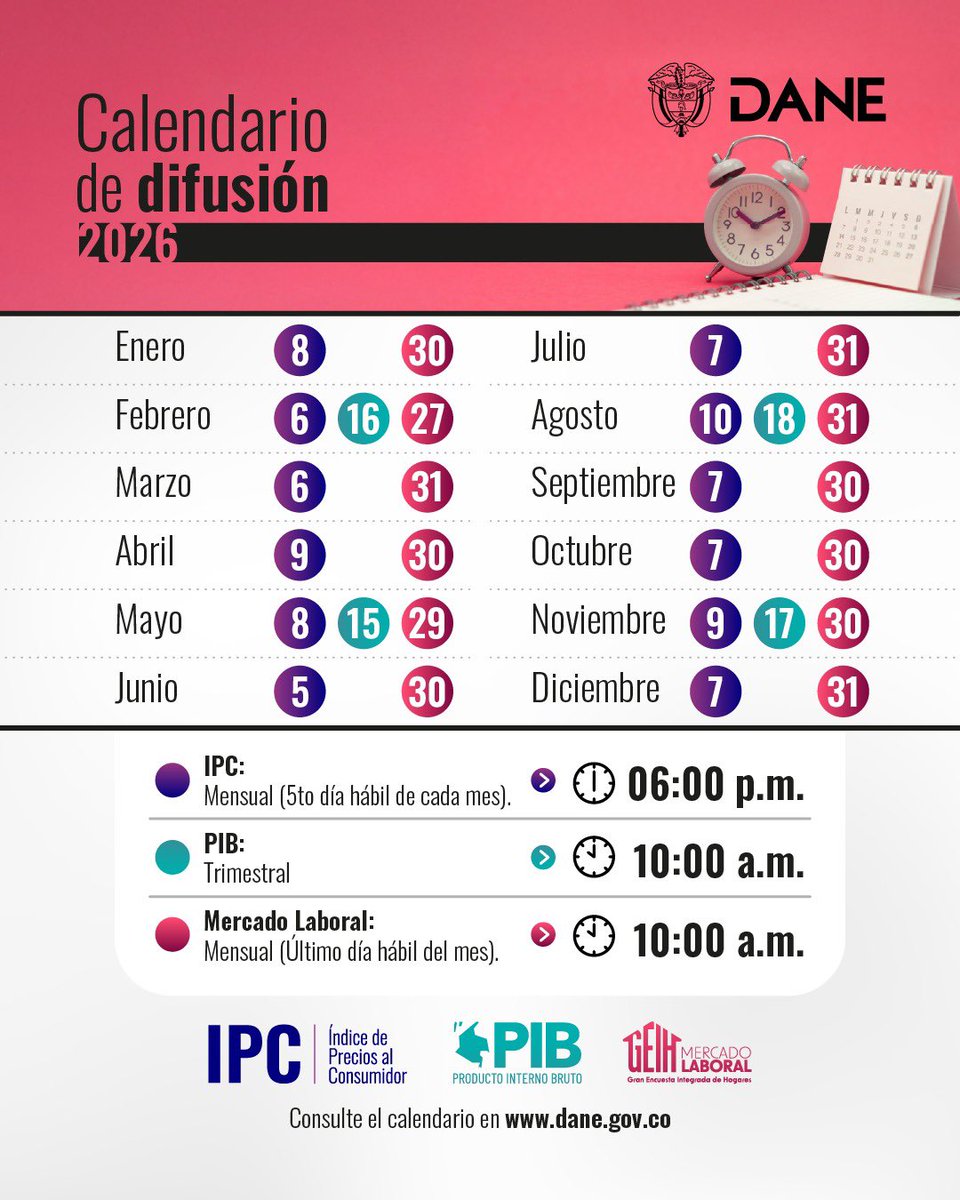 📅 ¡Ya está disponible el  calendario de difusión estadística para 2026 del DANE! 

Con esta herramienta, la ciudadanía, periodistas, investigadores y tomadores de decisión pueden conocer con anticipación las fechas de publicación de las principales estadísticas económicas,