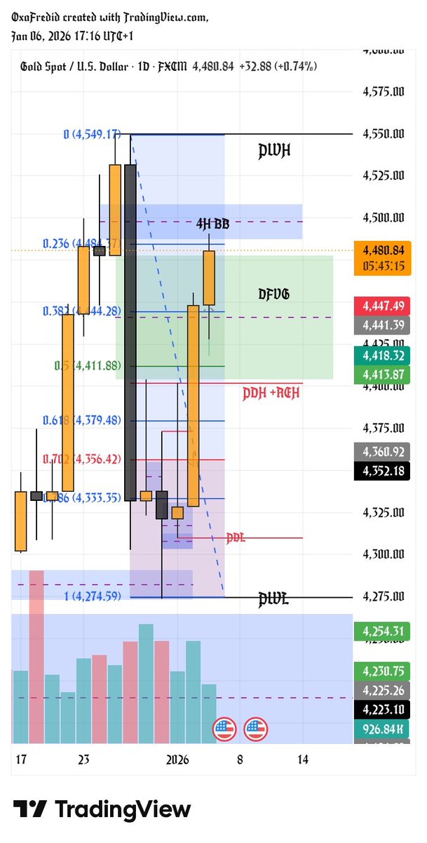0xaFredid's tweet image. #XAUUSD UPDATE 
DFVG cleared ✅
Premium market ✅
Reaction to Daily OB and 4H BB✅
MARKET ANALYSIS
Expecting a retracement to Equal Highs (REH)