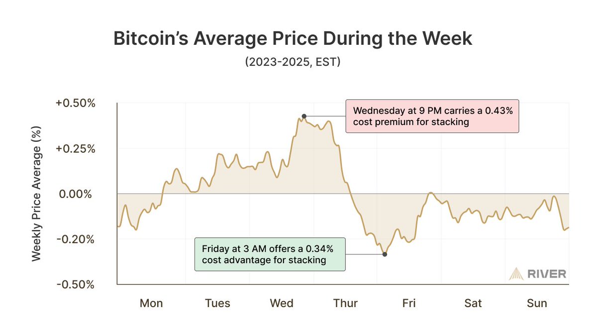 Bitcoin ETFs created an advantage in the market. You can get ~0.34% more  bitcoin by timing a weekly recurring buy. We explain why below 👇