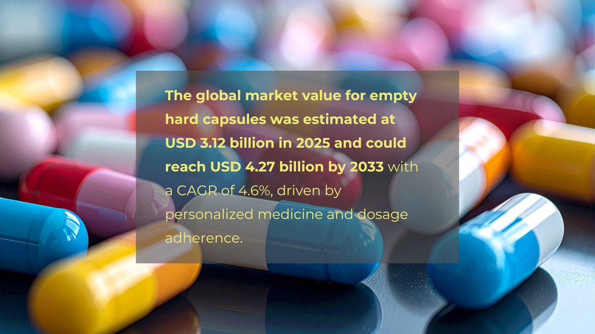 lyfegroupco's tweet image. The global market value for empty hard capsules was estimated at USD 3.12 billion in 2025 and could reach USD 4.27 billion by 2033 with a CAGR of 4.6%, driven by personalized medicine and dosage adherence. Source: hubs.ly/Q03YCSZB0

 #emptycapsules #hardcapsules