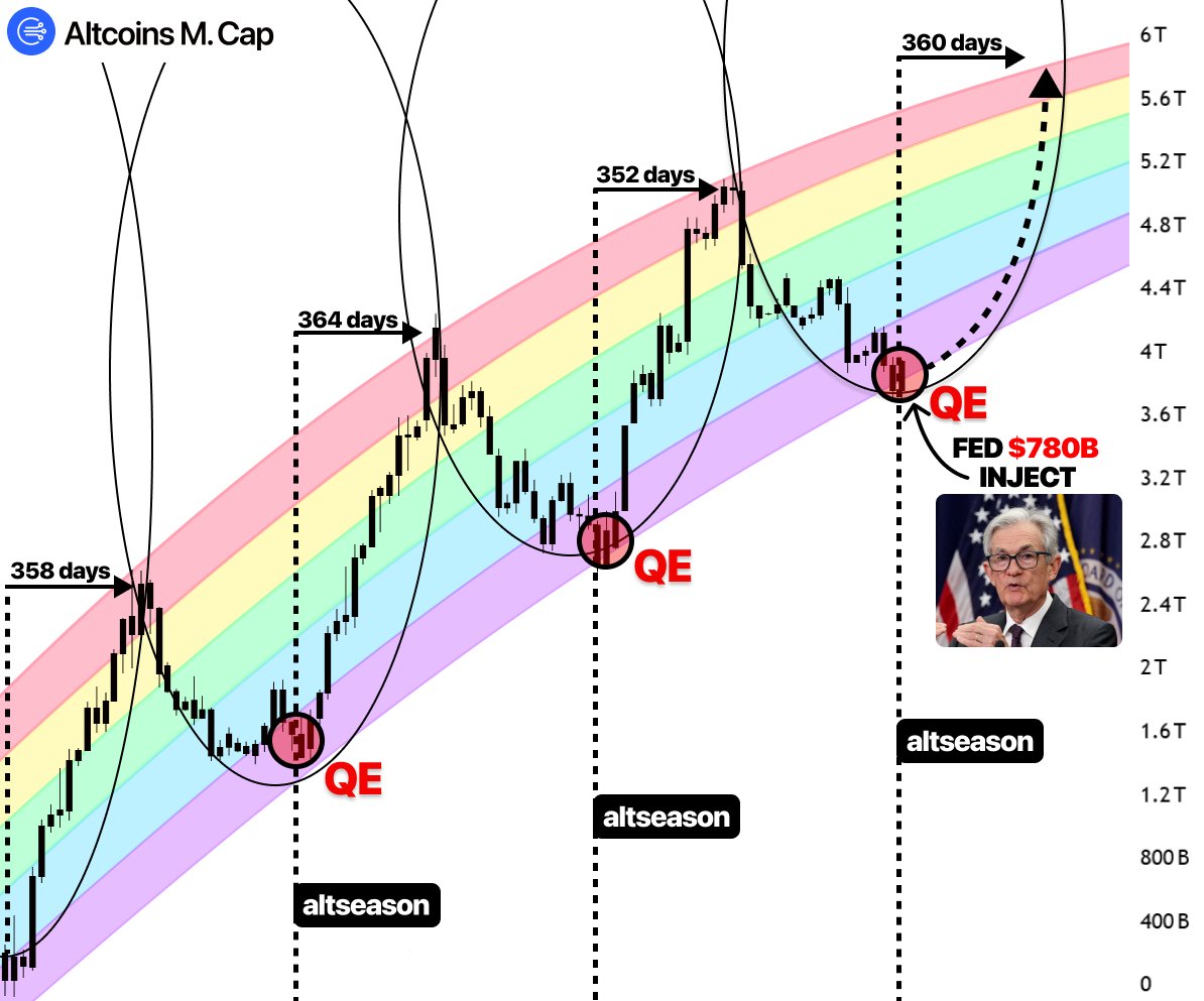 🚨 REAL ALTSEASON STARTS IN 2026...

FED starts QE and injects $780B in days

Back in 2021 I turned $519 in $291,482 during QE...

Here's 7 right lowcaps that will pump 100-300x now 🧵👇