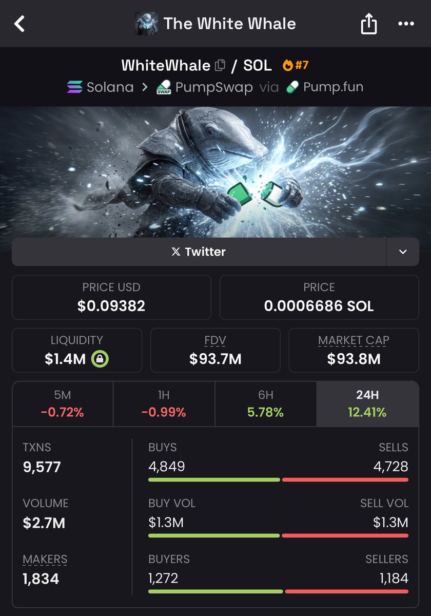 saracrypto_eth's tweet image. A few months ago, I called $WHITEWHALE at $90k

It did over 1000x in less than a month, and those who had notifications on became millionaires 🔔

Today, I’ve found another early gem and will share the CA with those who like, RT, and comment 'done'.

Must follow and open DMs.