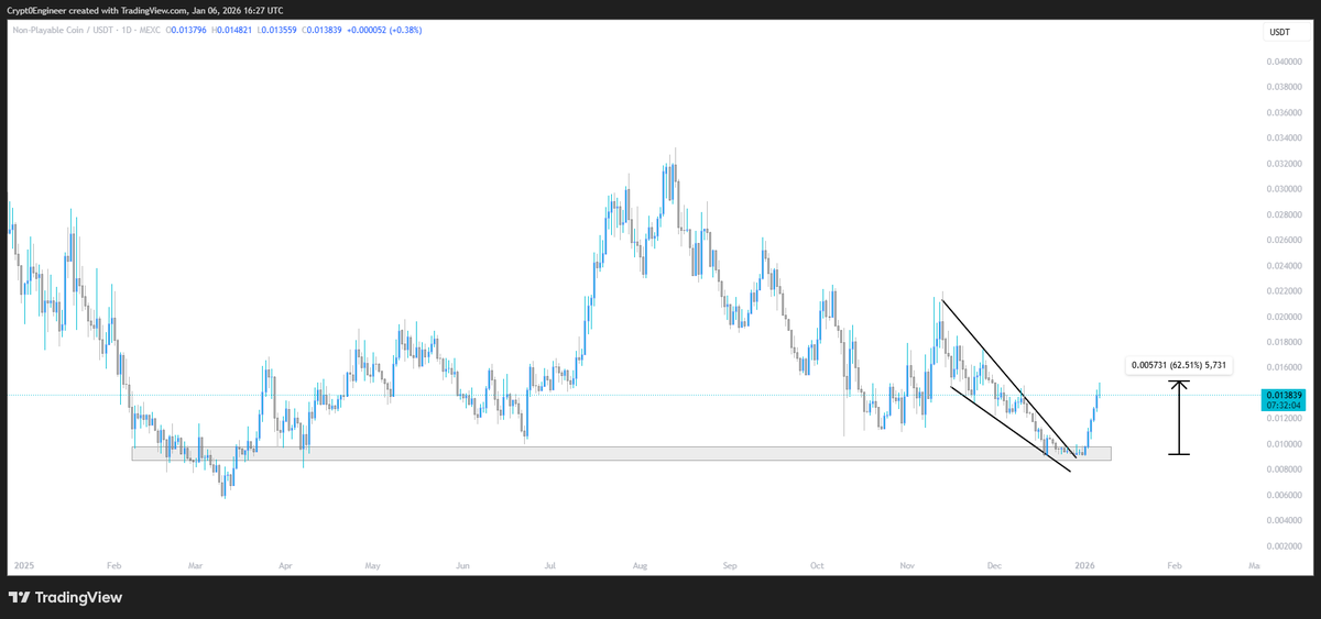 CryptoEngineer6's tweet photo. Here you go mate we got candles 62% on $NPC https://t.co/CsfX86YLWE