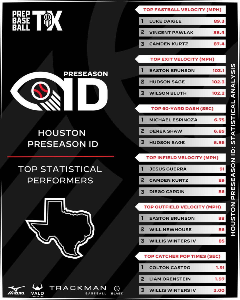 Prep Baseball Texas tweet media