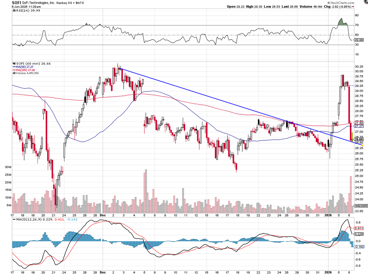 $SOFI add lot of call here!