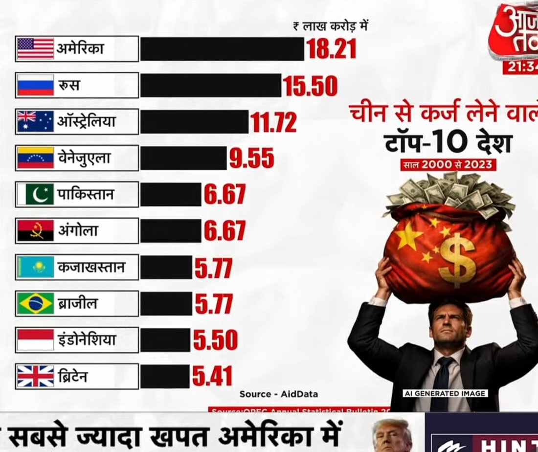 ଚୀନ ରୁ କେଉଁ ଦେଶ କେତେ ଲକ୍ଷ କୋଟି ଋଣ ନେଇଛନ୍ତି? ତାଲିକାର ୧ ନମ୍ୱରରେ ଆମେରିକା  #China #USA