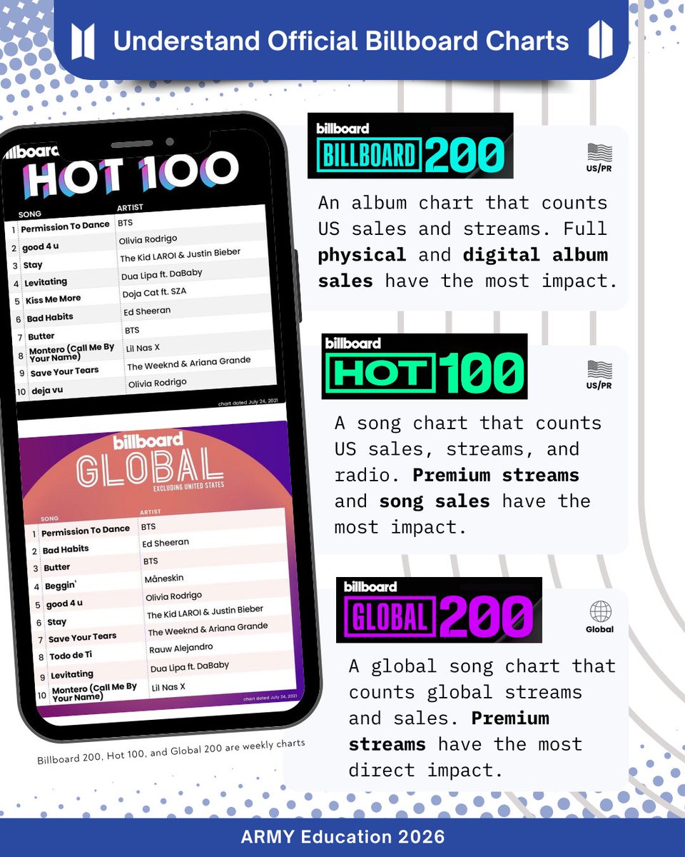 If you’re new, newer, or longtime Army; who still don’t understand how to stream BTS music, you can follow <a href="/D2A_MicroFunds/">D2A Micro-Funds⁷</a> for more information. 

They will provide resources how to stream and buy music when BTS new album release in March.

#ARMYEDU2026 #BTSArmy #BTS <a href="/BTS_twt/">방탄소년단</a>