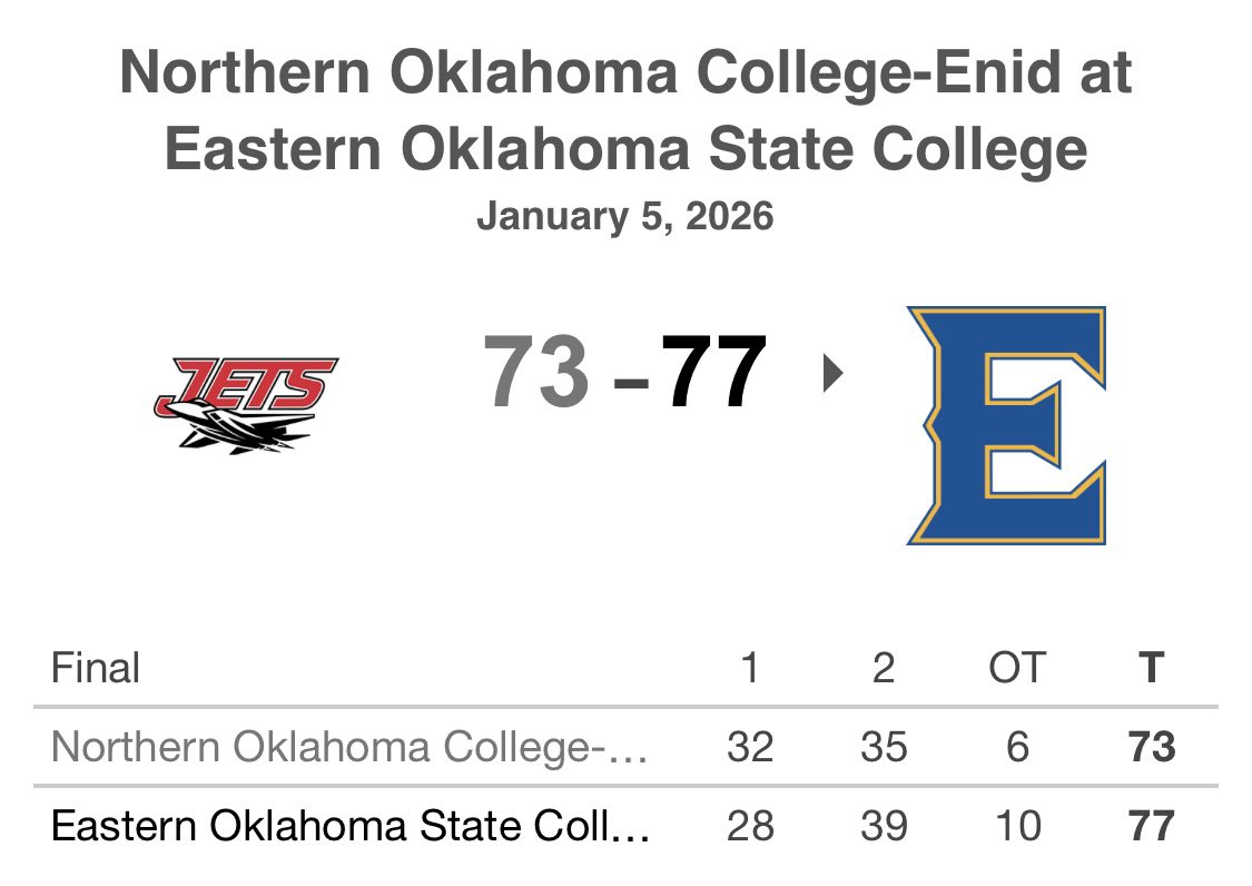 Conference GAME 1 🆚 EOSC
▪️<a href="/Shore3Riley/">riley.shore3</a> 23p 9r 1a
▪️<a href="/DarianGrant14/">Darian Grant</a> 10p 9r 1a 1s
▪️<a href="/gavinloper3/">Gavin Barnard</a> 11p 5r 3a 1b
▪️<a href="/DontrellYearby/">Dontrell Yearby jr</a> 11p 6r 1a 1s