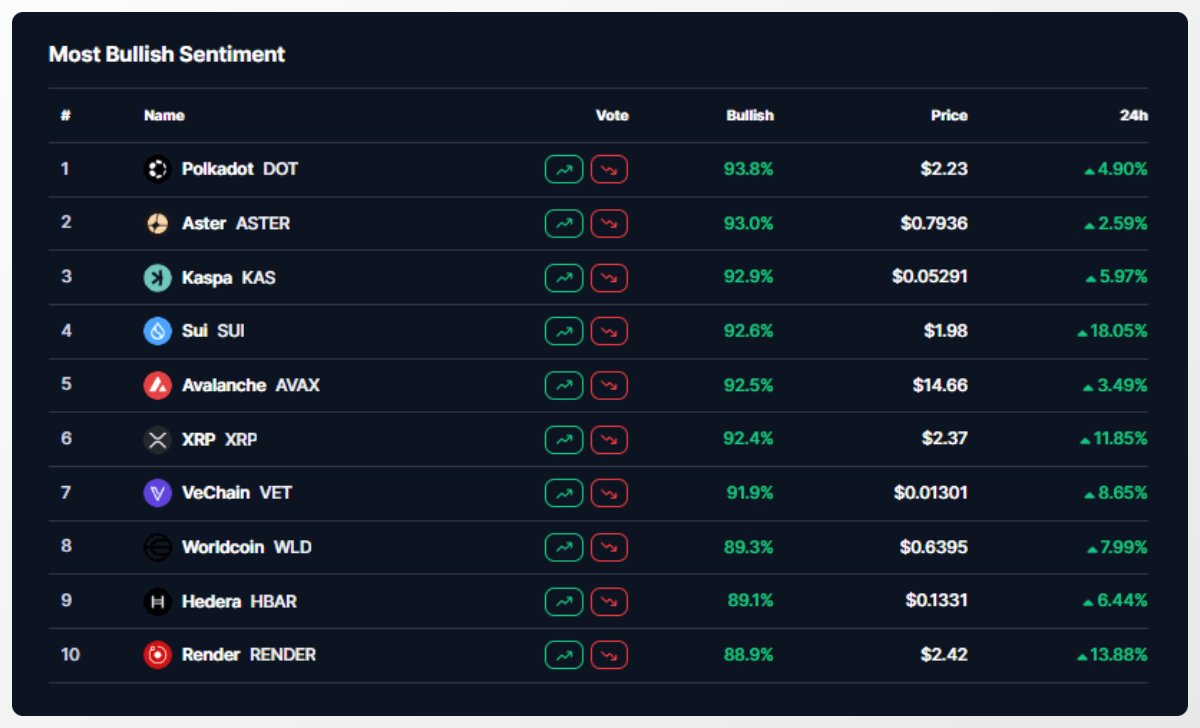 ourcryptotalk's tweet image. Most Bullish Altcoins 🚀

(Ranked by Bullish Sentiment %)

• $DOT : 93.8%
• $ASTER : 93.0%
• $KAS : 92.9%
• $SUI : 92.6%
• $AVAX : 92.5%
• $XRP : 92.4%
• $VET : 91.9%
• $WLD : 89.3%
• $HBAR : 89.1%
• $RENDER : 88.9%

𝘋𝘢𝘵𝘢 : 𝘈𝘴 𝘗𝘦𝘳 𝘊𝘔𝘊