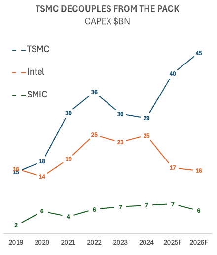 StayingRational's tweet photo. My latest research note, "The Physics of Money," argues that TSMC’s dominance is no longer just about technology—it’s about a "Monopoly on Certainty."

Full analysis below 👇

(2/3) https://t.co/Mni18Tj90O