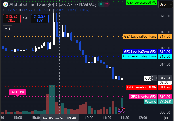 $GOOGL key levels continue to provide opportunities for trades. 

Transition levels matter and when we see those lossed or gained provides key information about speculation and structure.