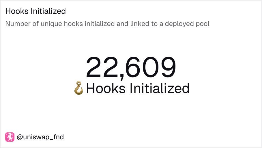 Uniswap's tweet image. 22,609 hooks have now been built and linked to a deployed pool

Builders keep building